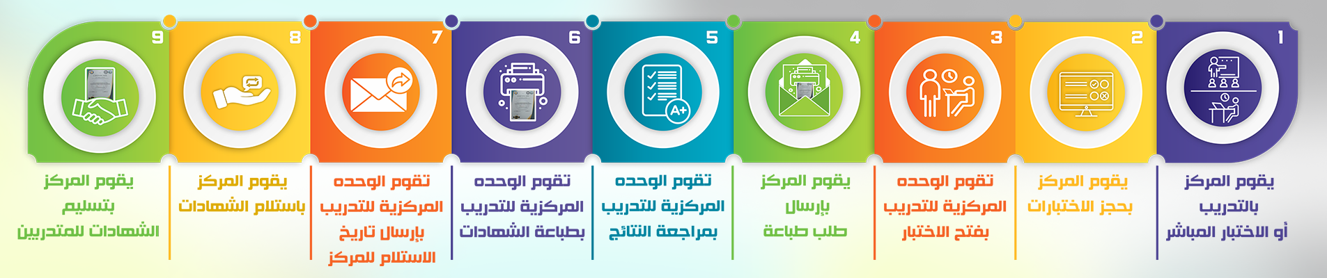 تُعتبر شهادة أساسيات التحول الرقمي FDTC
